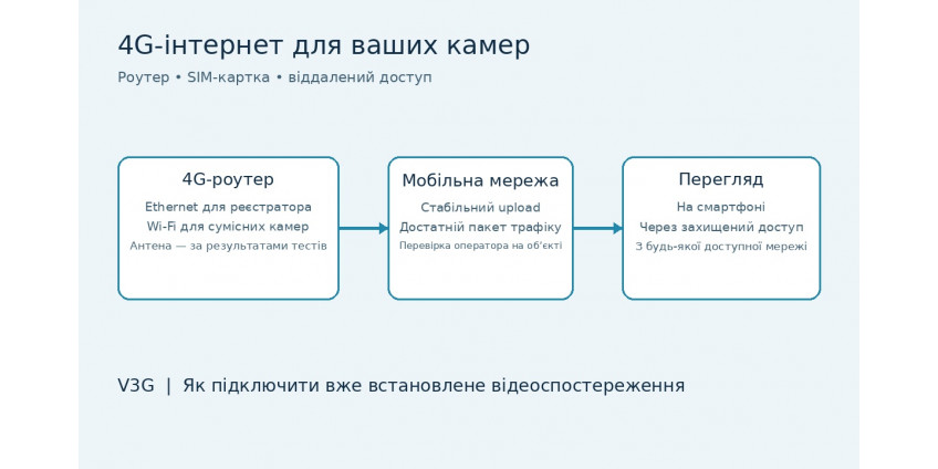 4G роутер для відеоспостереження: як підключити камери та налаштувати віддалений доступ