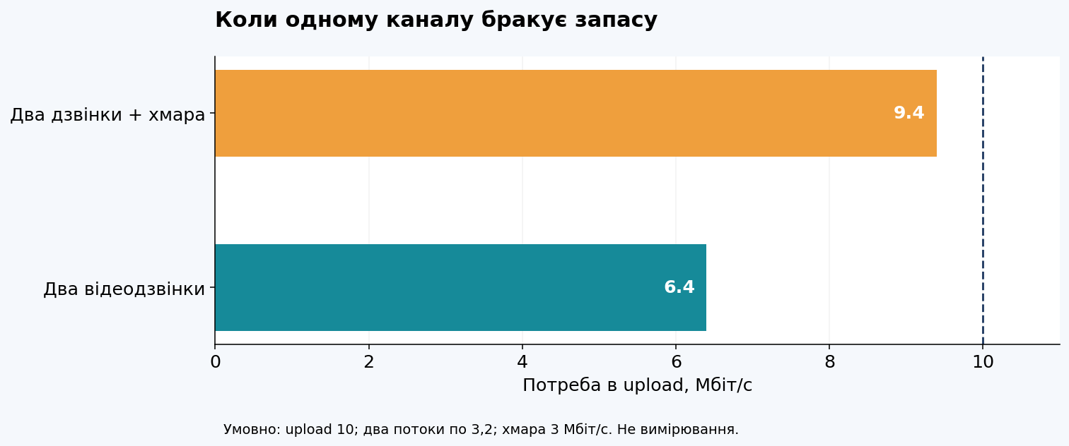Розрахунок спільного навантаження на upload під час двох відеозустрічей