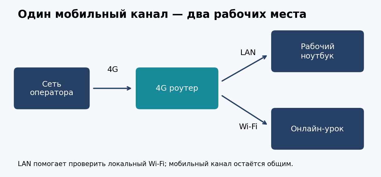 Схема домашней сети: 4G роутер, рабочий ноутбук через LAN и онлайн-урок через Wi-Fi