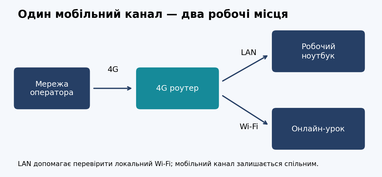 Схема домашньої мережі: 4G роутер, робочий ноутбук через LAN і онлайн-урок через Wi-Fi