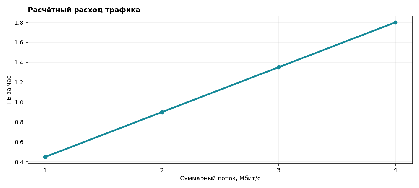 Расчётный график расхода трафика за час