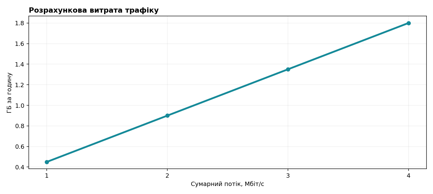 Розрахунковий графік витрат трафіку за годину