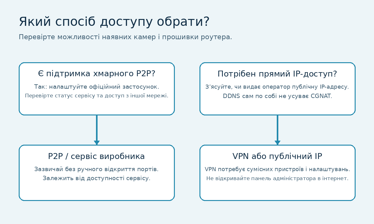 Схема вибору доступу до камер через P2P, VPN або публічну IP-адресу