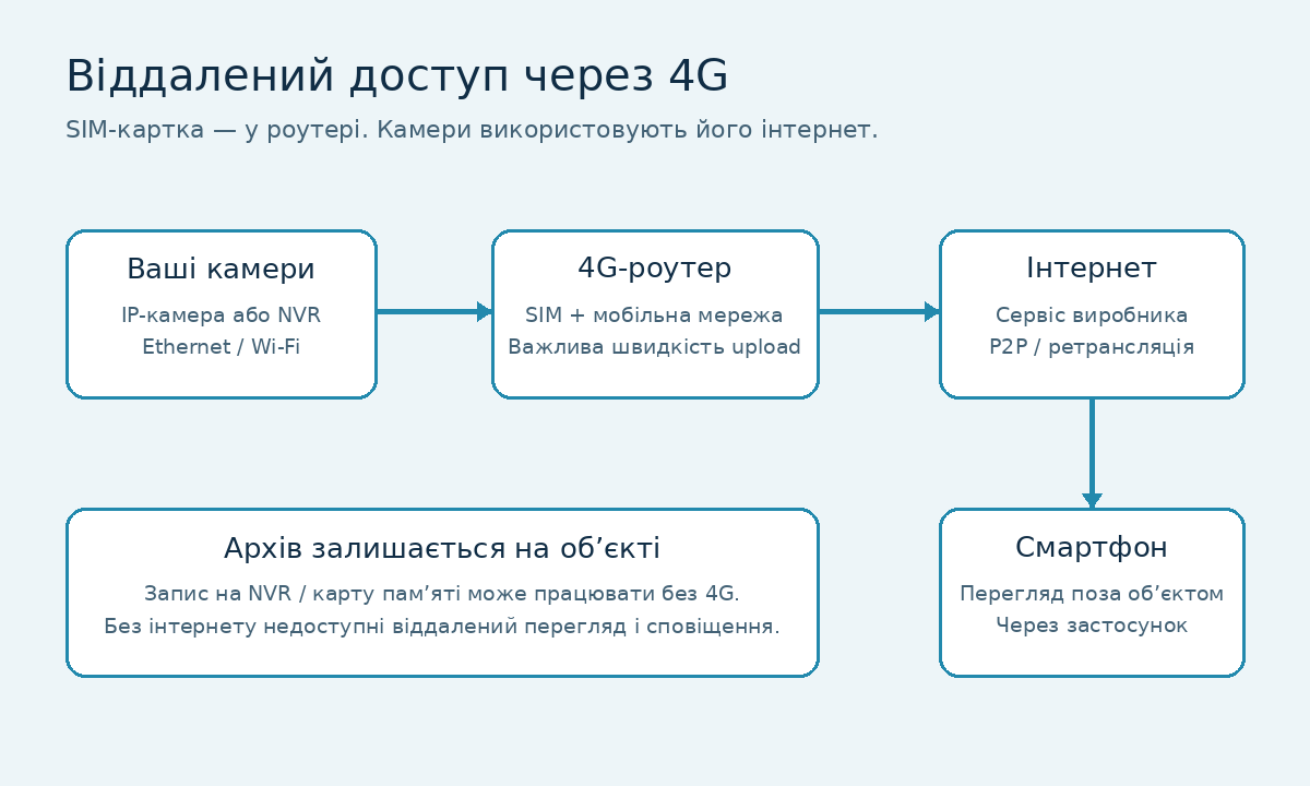 Схема підключення IP-камер або реєстратора через 4G-роутер до інтернету та смартфона