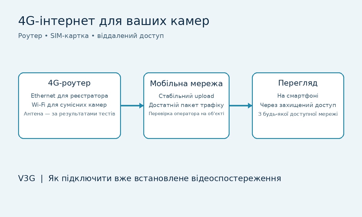 4G-роутер із SIM-карткою забезпечує інтернет для наявних камер і віддаленого перегляду