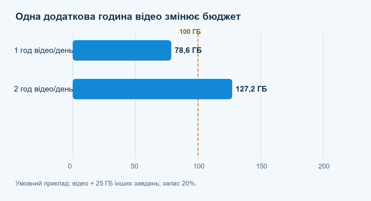 Умовний місячний бюджет із запасом: 78,6 і 127,2 ГБ за однієї та двох годин відео щодня