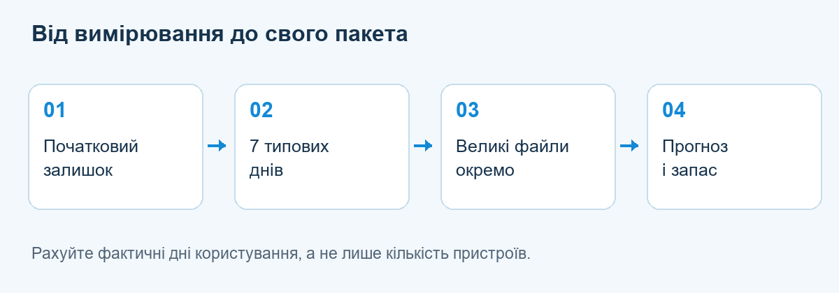 Схема перевірки: записати початковий залишок, спостерігати сім днів, врахувати великі файли та розрахувати місяць
