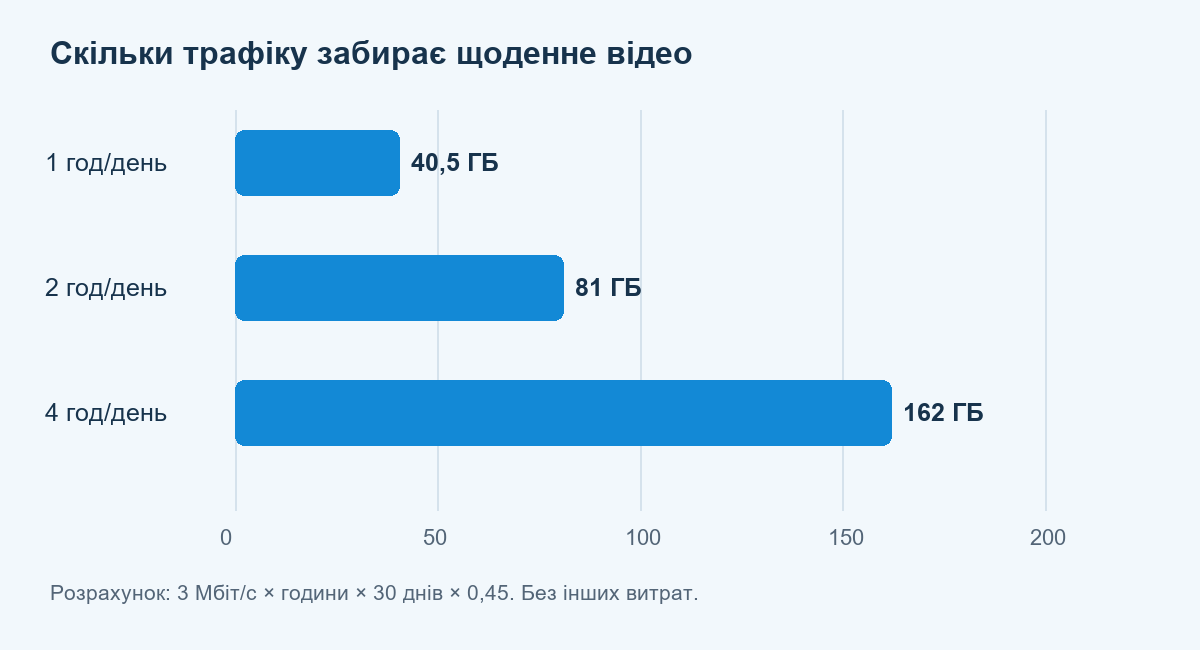 Розрахункові витрати відео за 30 днів: 40,5 ГБ при годині на день, 81 ГБ при двох і 162 ГБ при чотирьох