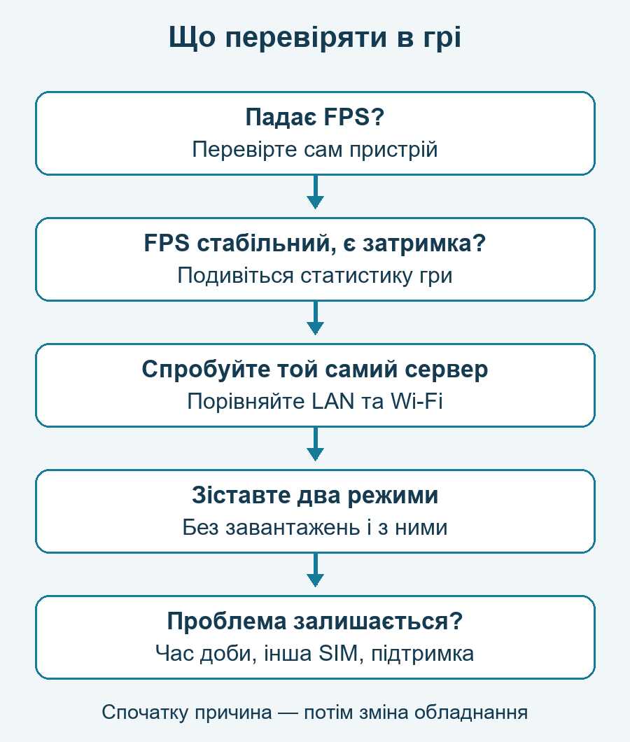 Схема рішень: перевірка FPS, сервера гри, LAN і навантаження перед покупкою