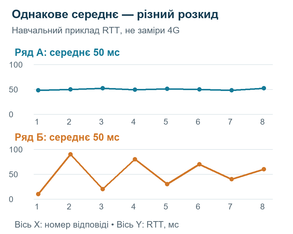 Навчальний графік двох рядів затримки із середнім 50 мс, але різним розкидом