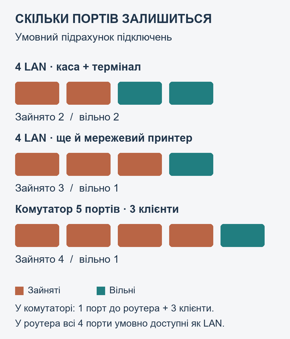 Умовний запас LAN-портів: два вільні з чотирьох після двох клієнтів, один після трьох; у комутатора один порт займає з’єднання з роутером