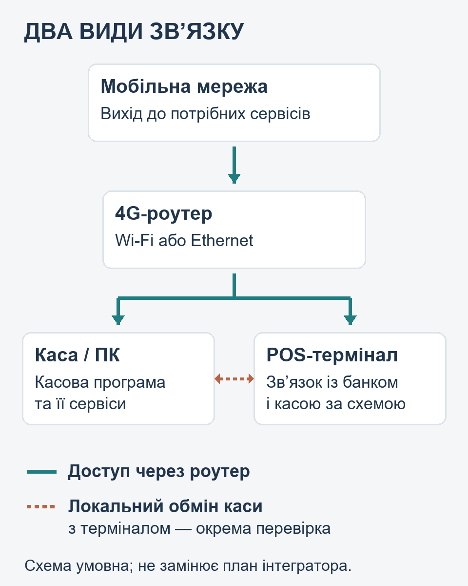 Дві окремі перевірки: інтернет через 4G-роутер і локальний обмін між касою та терміналом