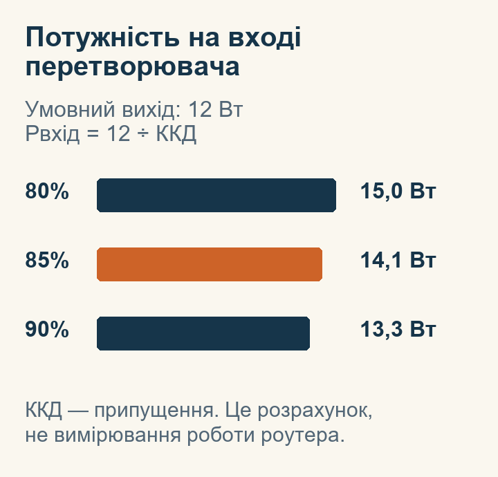 Умовний розрахунок: для виходу 12 ватів потрібно 15,0; 14,1 або 13,3 вата на вході при ККД 80, 85 і 90 відсотків