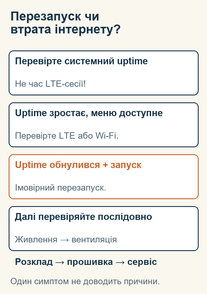 Схема: перевірити uptime, відділити втрату LTE від повного перезапуску, далі перевірити живлення