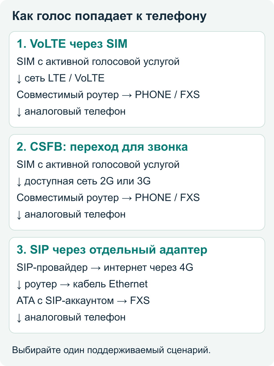Три пути голоса: VoLTE, переход CSFB и SIP через отдельный ATA