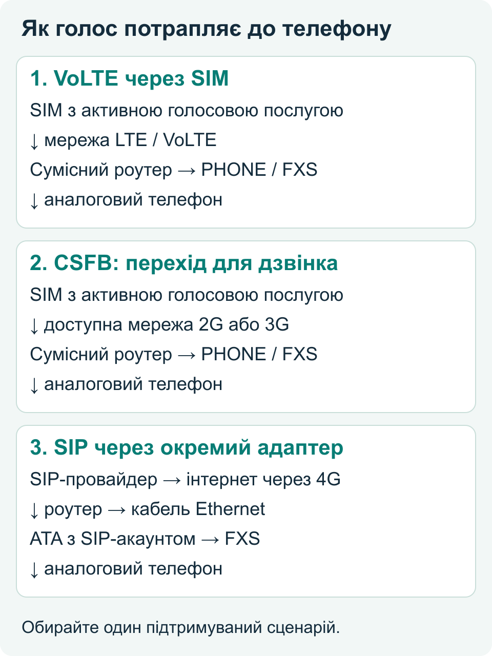 Три шляхи голосу: VoLTE, перехід CSFB і SIP через окремий ATA